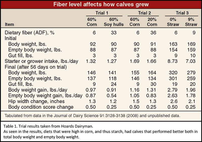 Ceres Industries - Fiber Level Affects How Calves Grow